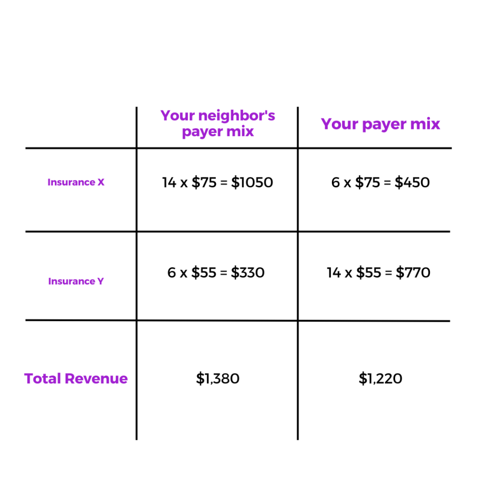 a payer mix chart comparing your neighbor's payer  mix to your payer mix