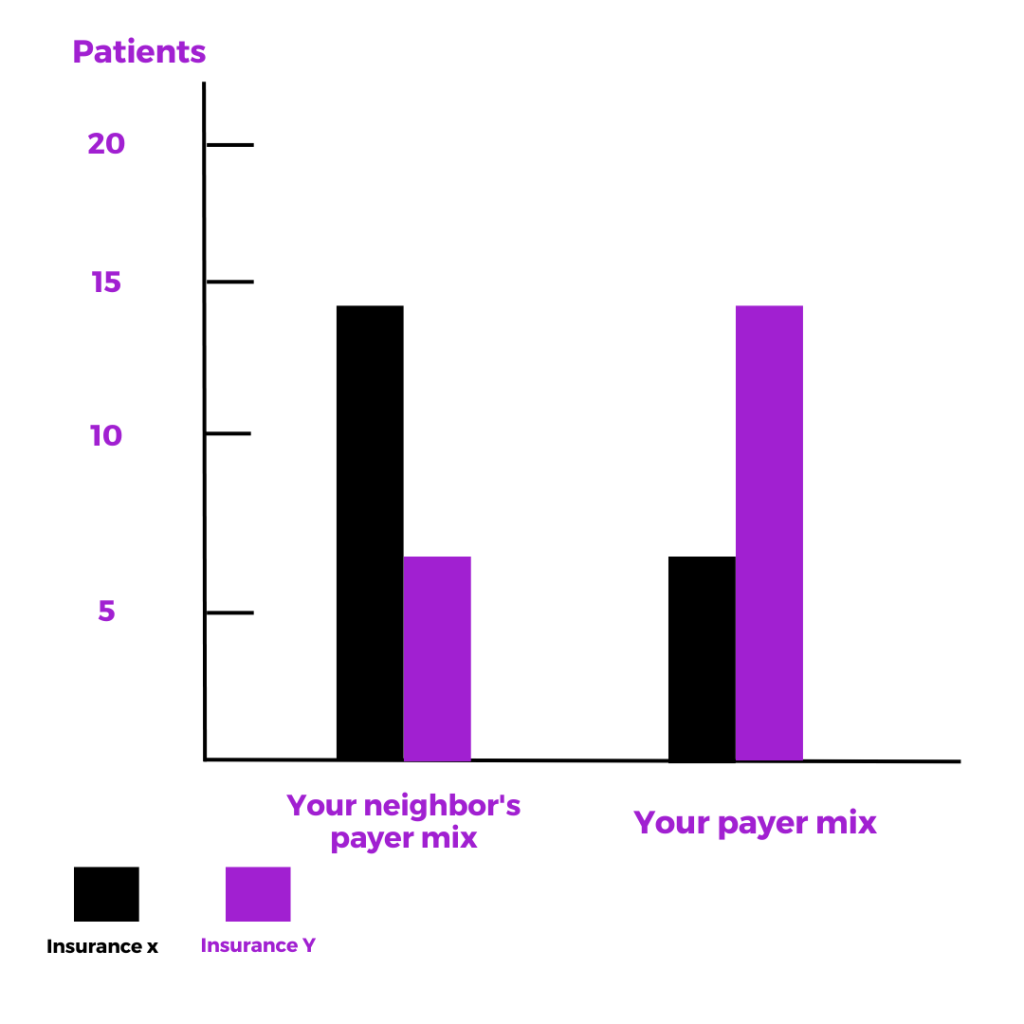 a graph demonstrating payer mix